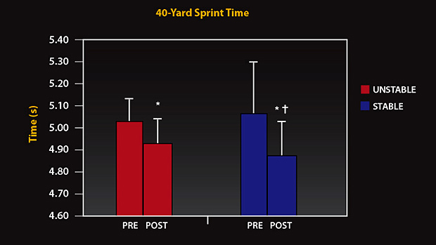 40 Yard Sprint