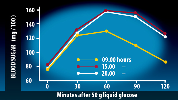 blood sugar levels